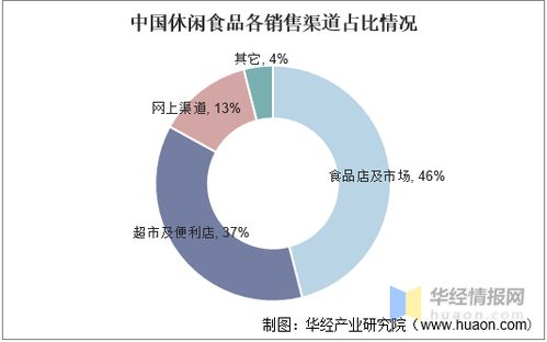 2020年中國休閑食品行業(yè)發(fā)展現(xiàn)狀 安全健康引領(lǐng)潮流，數(shù)字化賦能信息安全新高度
