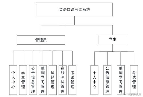 從零到一 Java JSP英語口語考試系統(tǒng)（項(xiàng)目代號(hào) 8MA33）的開發(fā)歷程與信息安全實(shí)踐